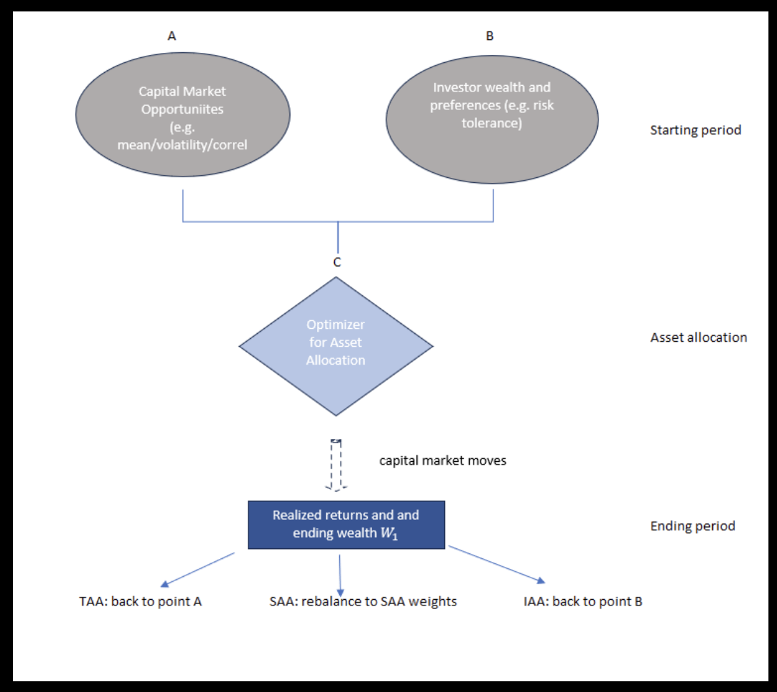 DAA: Subcategories